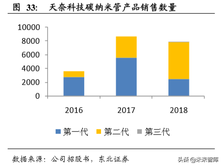 碳纳米管行业深度研究：快速崛起的新型电池材料