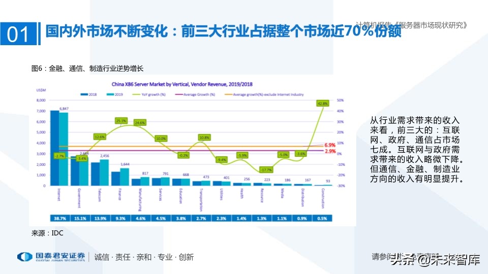服务器市场现状研究