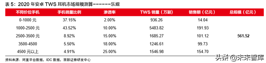 TWS耳机行业专题报告：硬件百亿，运营渗透千亿市场
