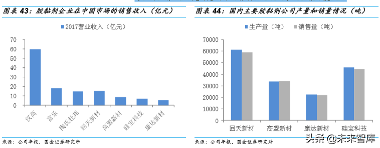 胶粘剂行业深度报告