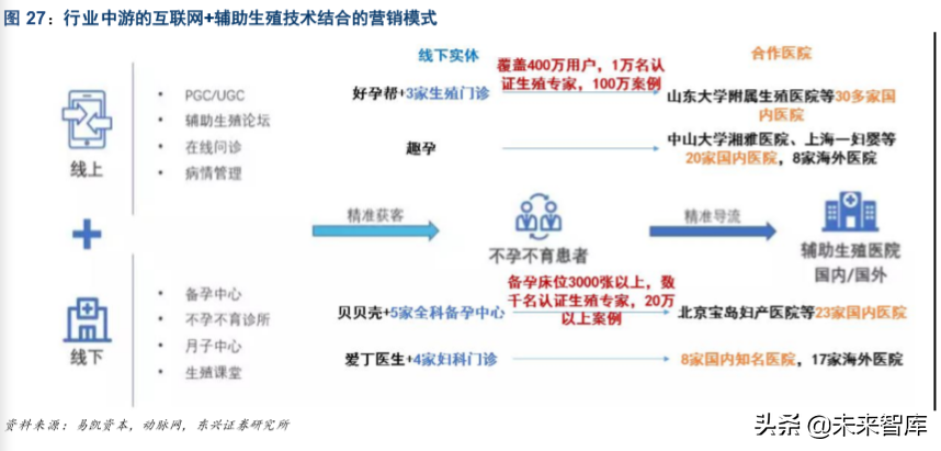 生育辅助医疗行业专题报告
