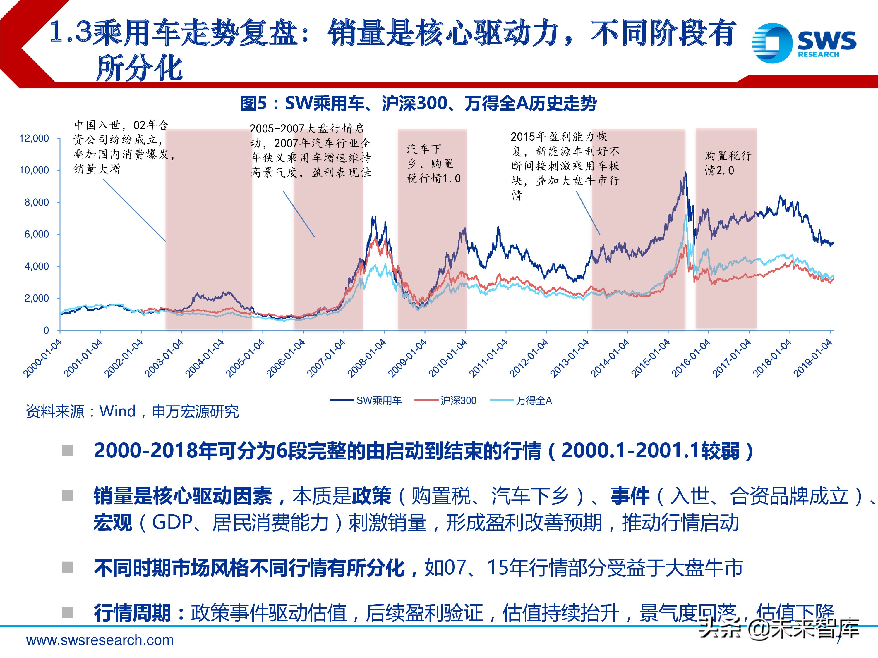 汽车行业投资行情复盘总结：周而复始，2019年新一轮起点