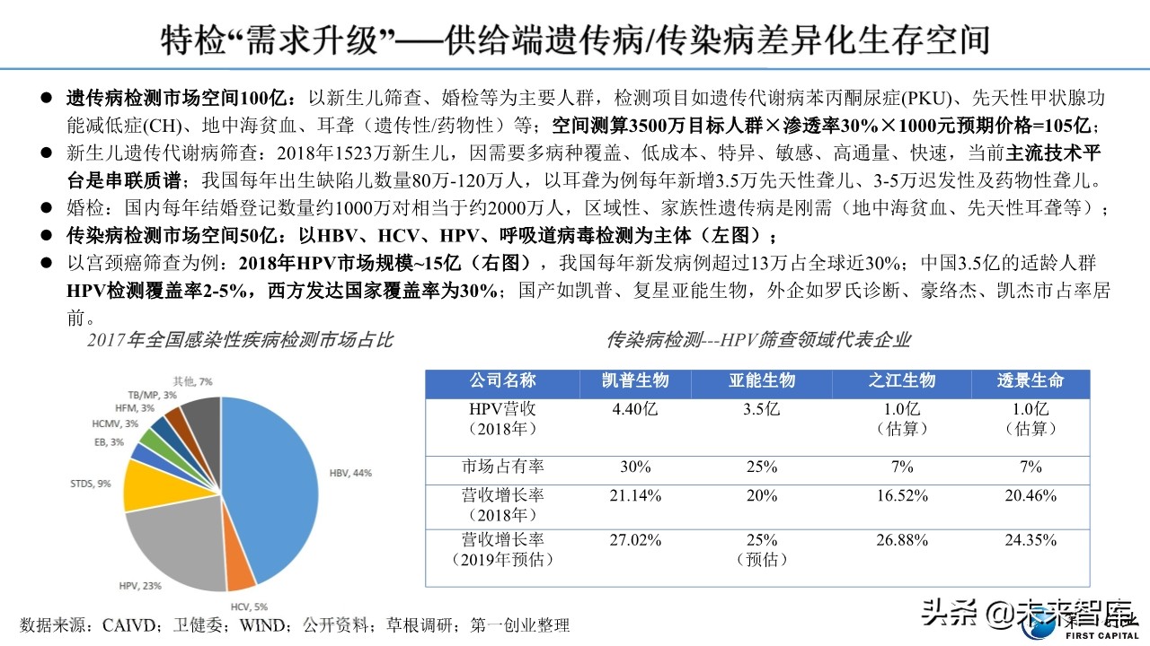体外诊断行业深度报告：流水线、POCT、特检、外包四大发展主线