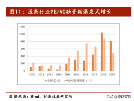 医药生物行业2020年投资策略：或科技属性偏强、消费属性偏弱