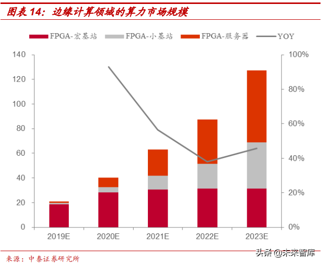 边缘计算专题：5G边缘计算将引发算力产业格局巨变