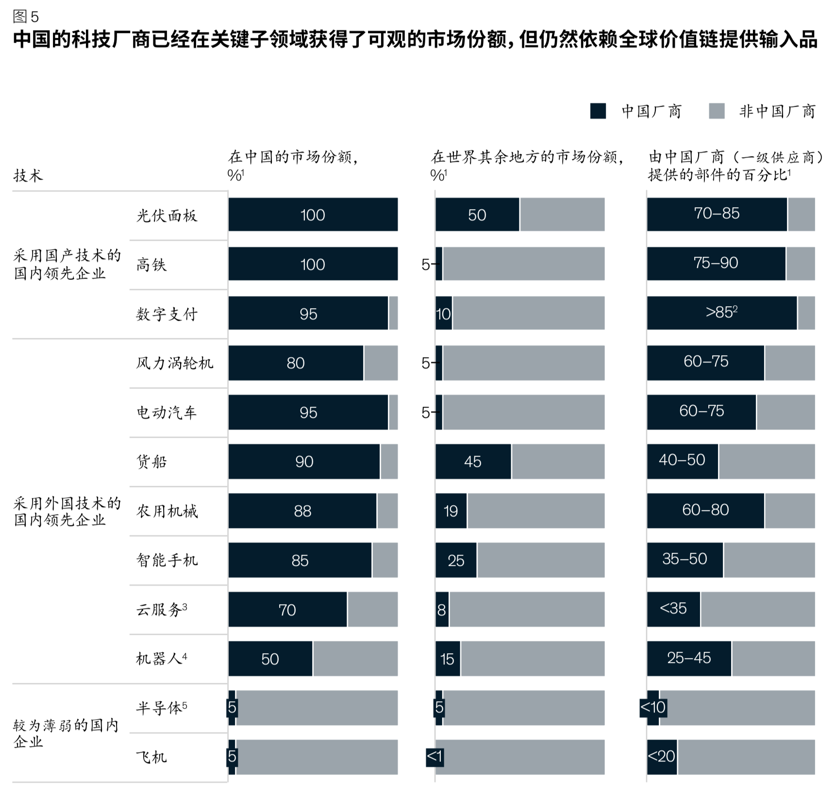 麦肯锡解读中国与世界的经济联系