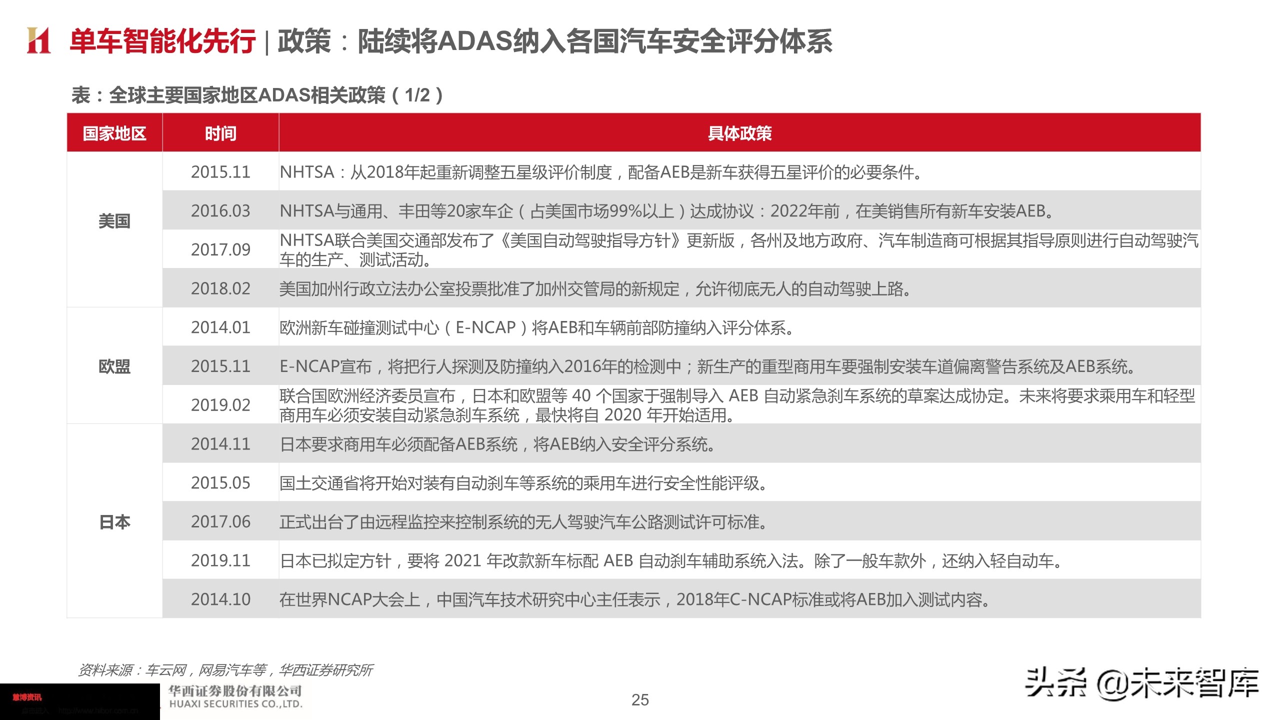 智能汽车深度报告：智能网联势不可挡，把握浪潮