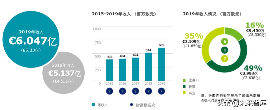 德勤全球足球豪门财富排行榜2020