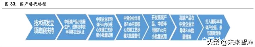 半导体材料行业专题报告：CMP核心材料迎来国产化加速期