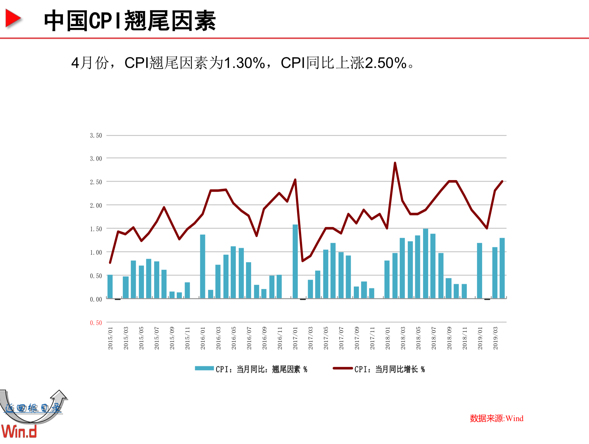 Wind宏观经济百图：国内+国际篇（230页PPT，2019年5月）