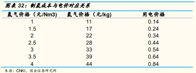 氢能源专题报告：氢气基础设施产业分析