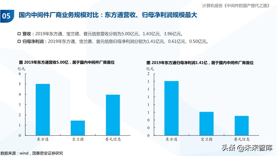 计算机行业专题报告：中间件的国产替代之路