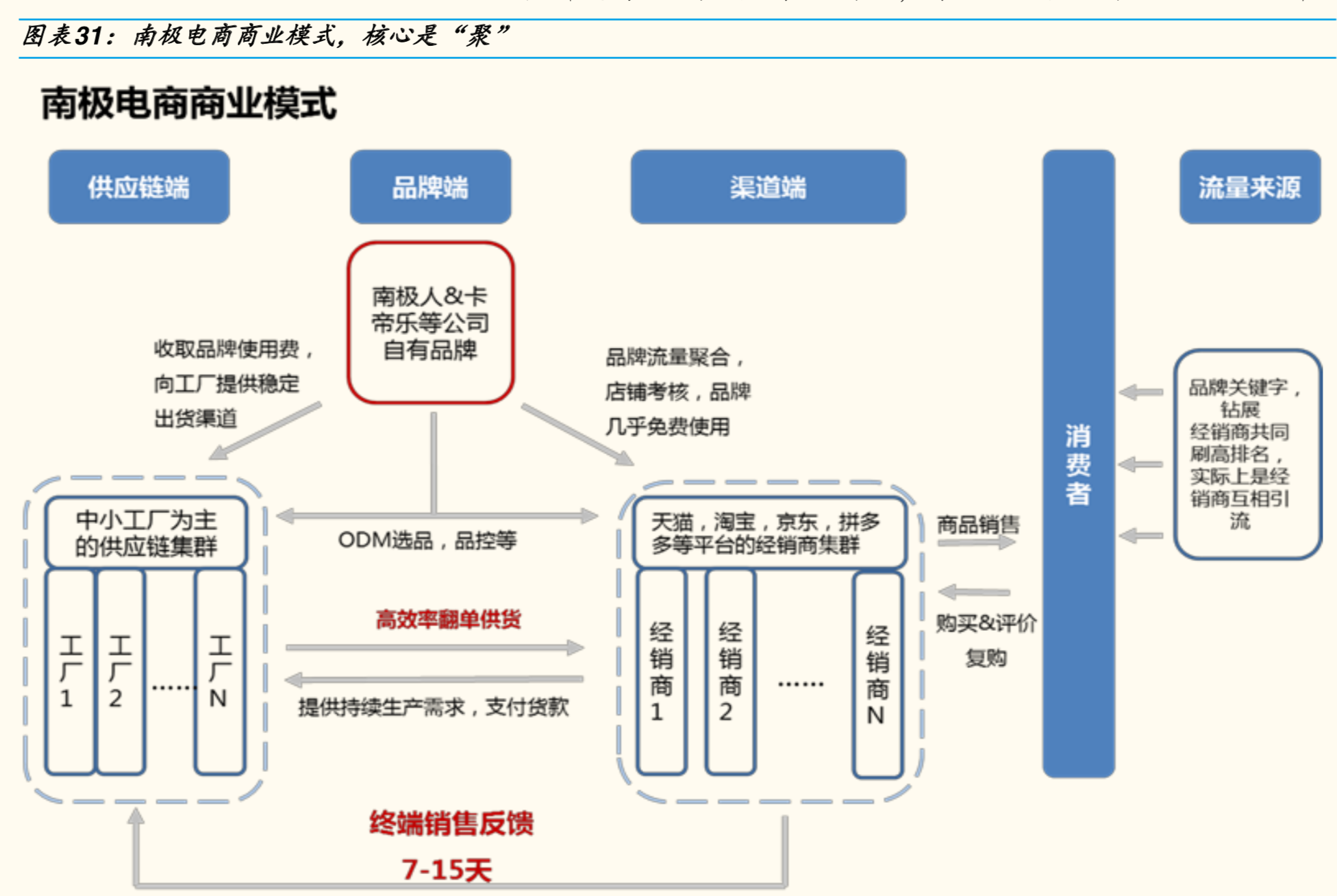 新电商模式研究：小米＆网易严选＆南极电商模式对比分析