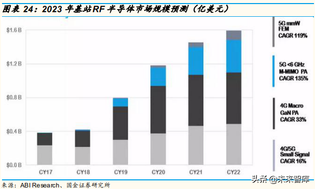 5G产业链：射频功率放大器行业专题研究