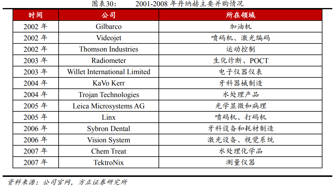 解析“并购之王”丹纳赫成功之路