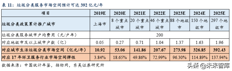垃圾分类深度报告：推进节奏和商业模式的测算