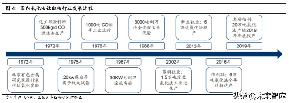 钛白粉行业专题报告：行业格局长期改善，龙头企业优势明显