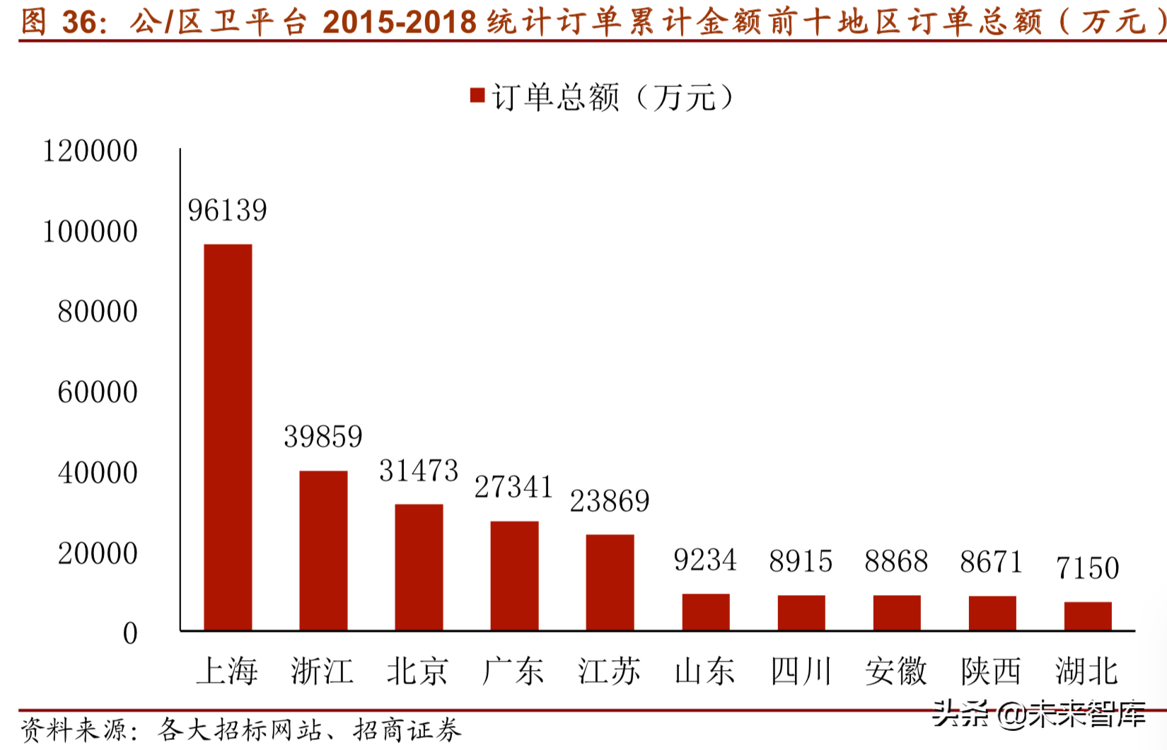 医疗信息化深度研究报告（75页）