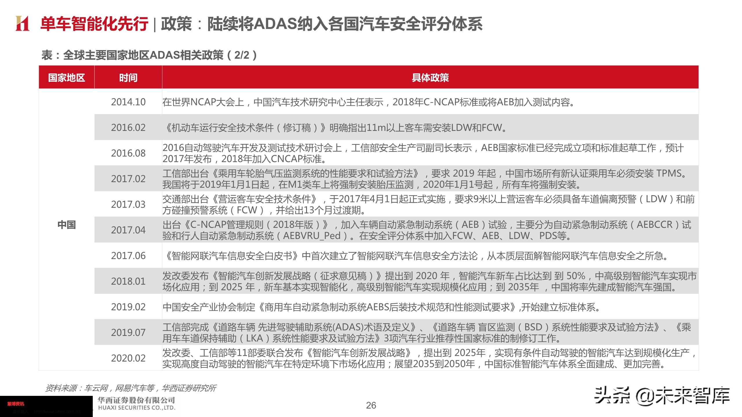 智能汽车深度报告：智能网联势不可挡，把握浪潮