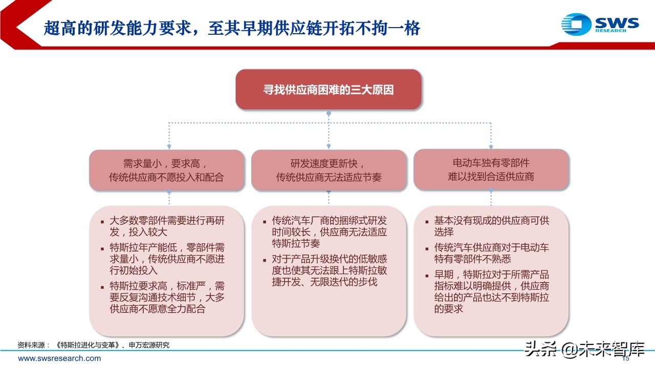 特斯拉专题报告：探究特斯拉供应商的选择标准及未来的投资逻辑