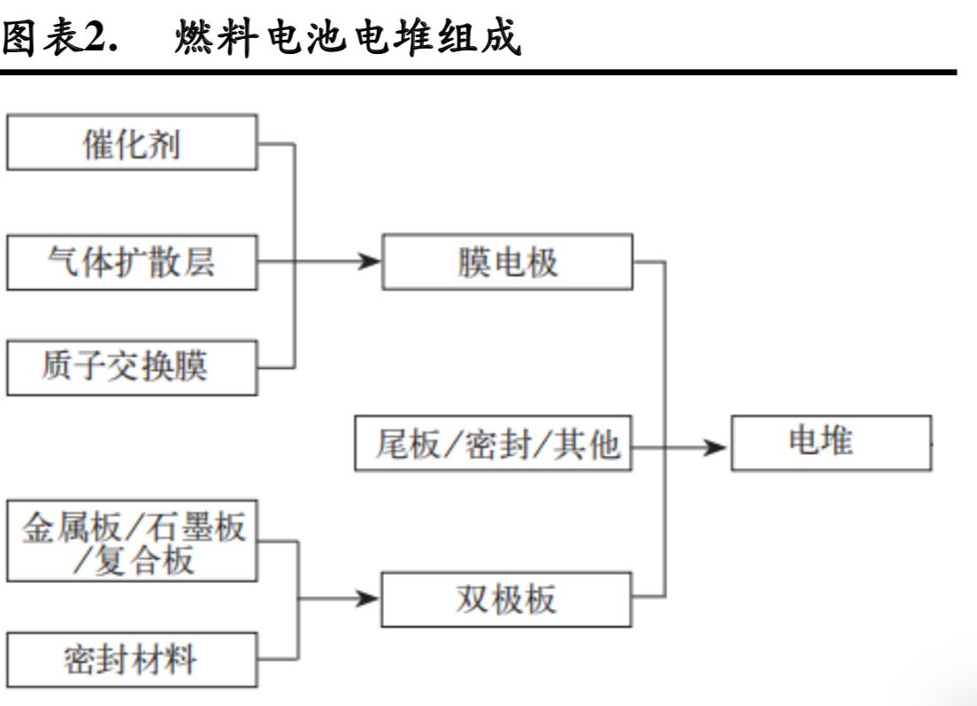 燃料电池电堆深度研究：燃料电池之芯，市场空间广阔