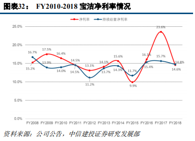 快消巨頭寶潔深度研究：百年繁榮與衰落