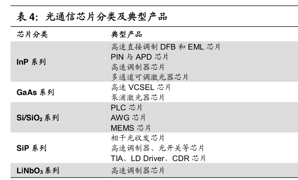 5G产业链之光器件行业深度研究pdf
