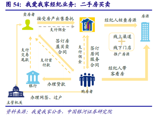 房地产经纪行业深度研究：多业态群雄割据，行业O2O化成趋势
