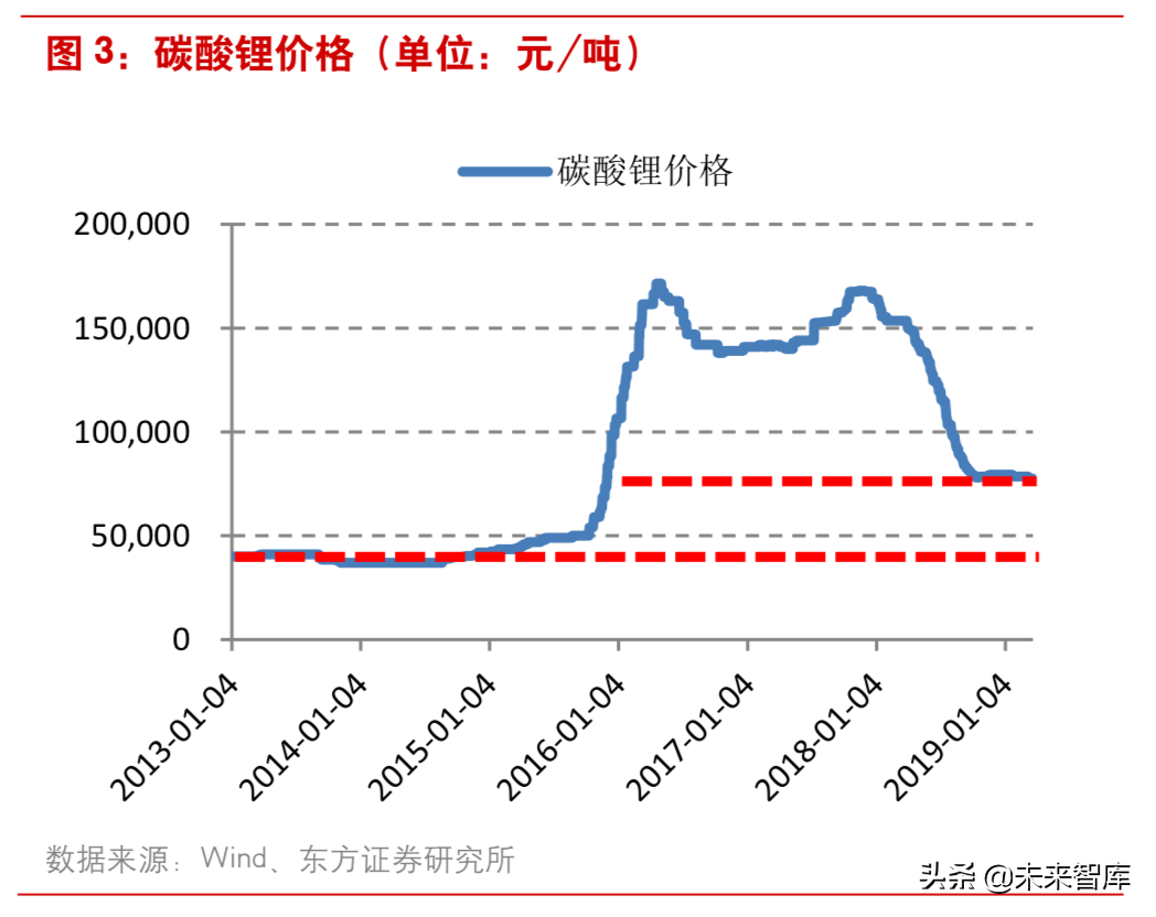 新能源汽车：六氟磷酸锂有望进入上涨通道