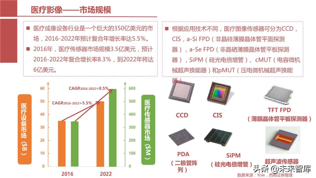摄像头芯片CMOS图像传感器（CIS）行业报告（123页PPT）