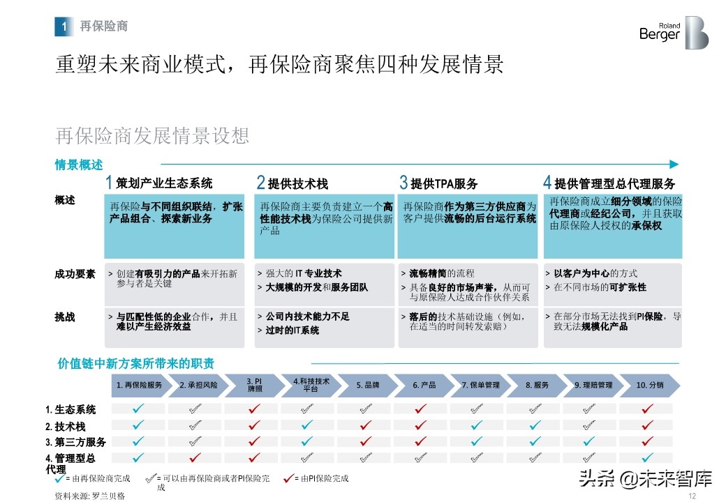 羅蘭貝格健康險價值鏈突圍：管理型總代理模式的崛起
