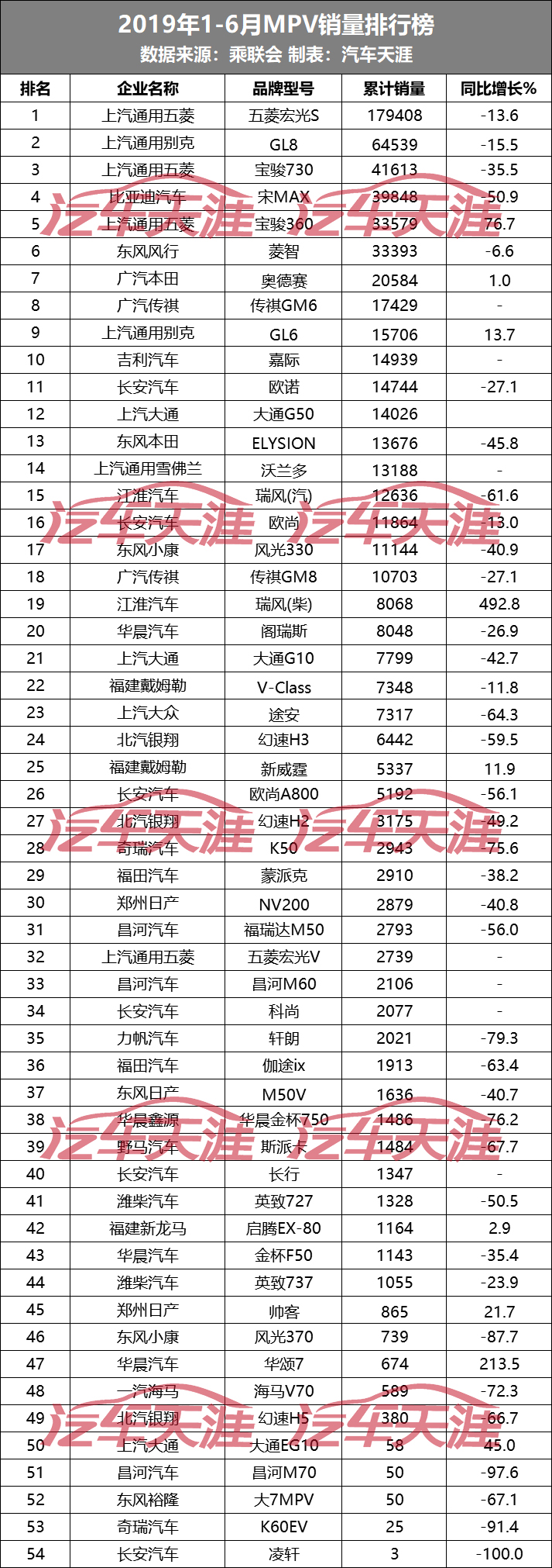 54款MPV半年销量排行榜 这款车半年只卖了3辆