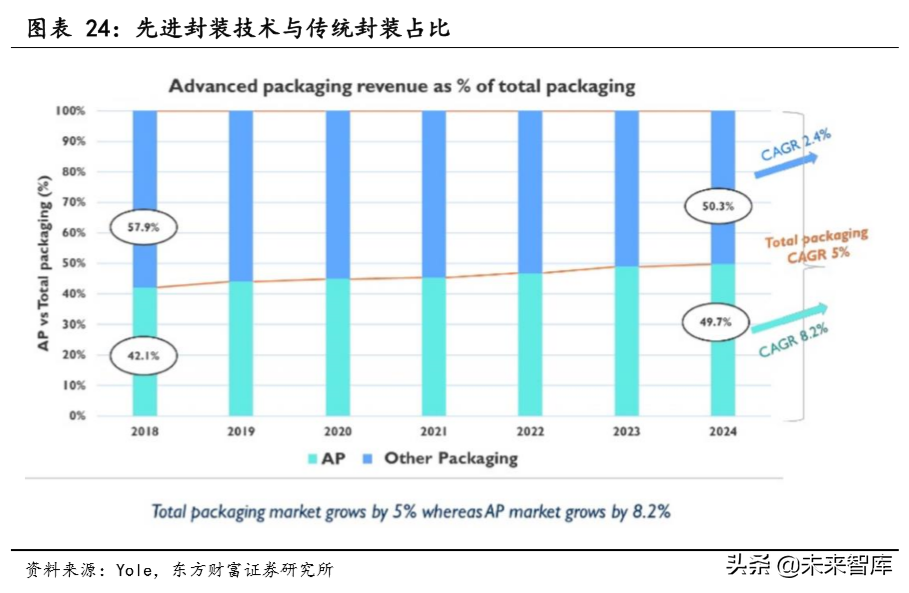 半导体封测行业深度研究：封测行业复苏在即，先进封装需求强劲
