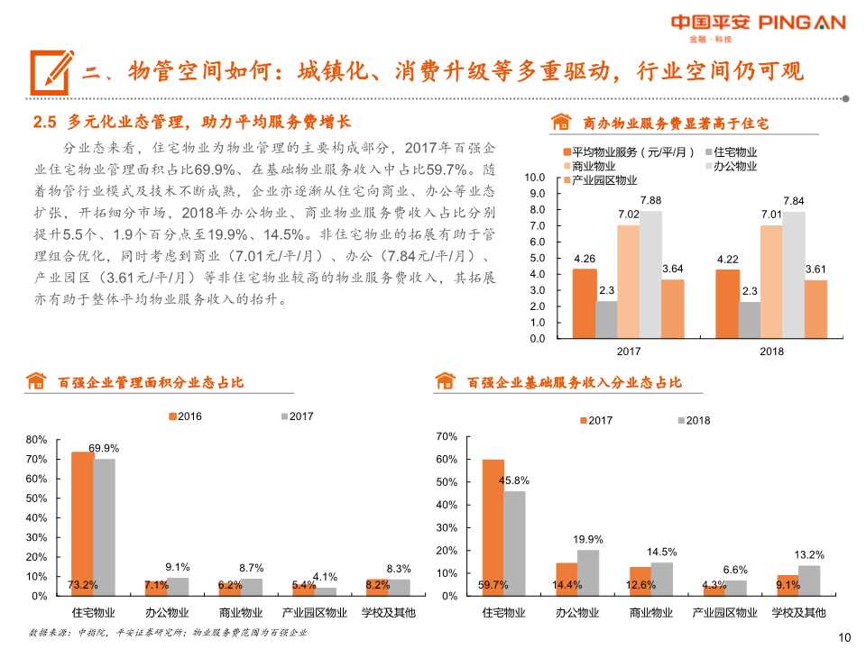 物业管理行业全景图：城镇化+消费升级+渗透率提升