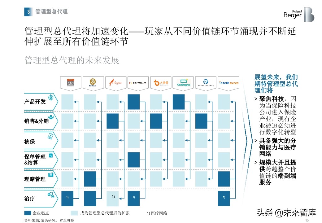 羅蘭貝格健康險價值鏈突圍：管理型總代理模式的崛起