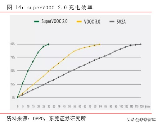 5G手机专题报告：快充、无线充电与热管理