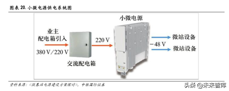 5G产业报告之电源市场及泛在电力物联网专题分析