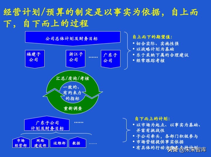 经营计划和预算体系、案例、模版