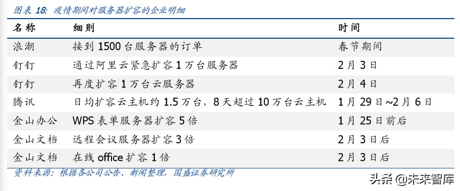 服务器专题报告：短期受益远程办公需求暴增，中长期受益5G发展