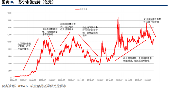 苏宁易购深度研究：从五大视角对比苏宁与京东