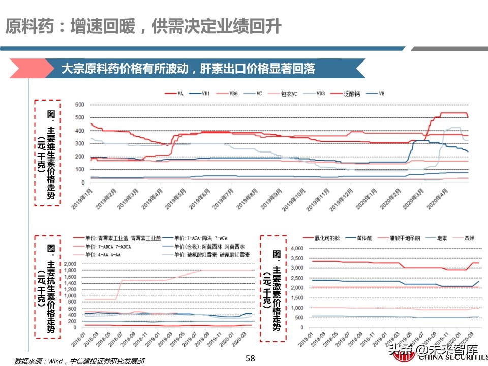 医药行业年报及季报综述：关注“疫情后修复”与“新基建”