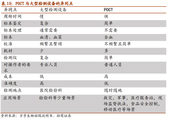 医疗检测之POCT行业深度报告：新市场，新技术，新预期