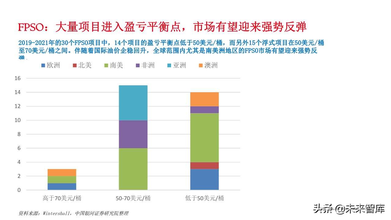 石油化工专题报告：从FPSO需求看海洋油气开发热度