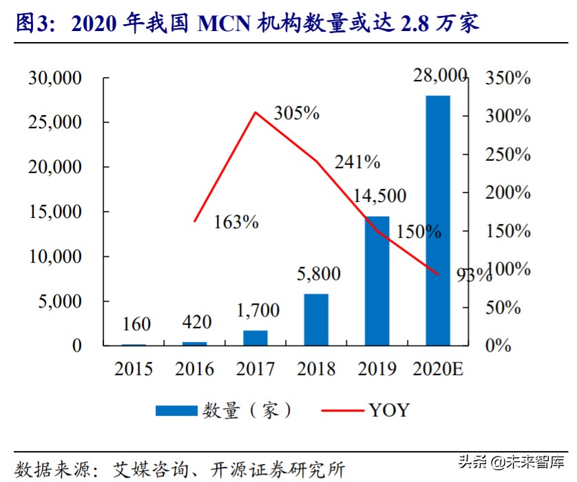 直播电商MCN行业深度报告：“MCN+X”未来可期