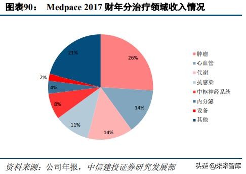 医药外包行业深度研究：临床CRO市场分析及龙头企业研究