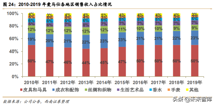 解读爱马仕：巴黎驶来的马车贵族