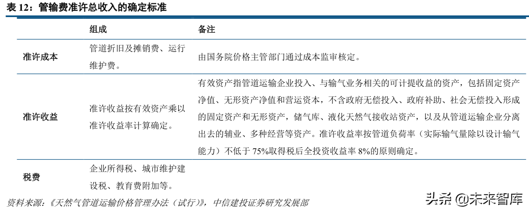 天然气产业链：管网公司将至，中游储运环节迎来破冰