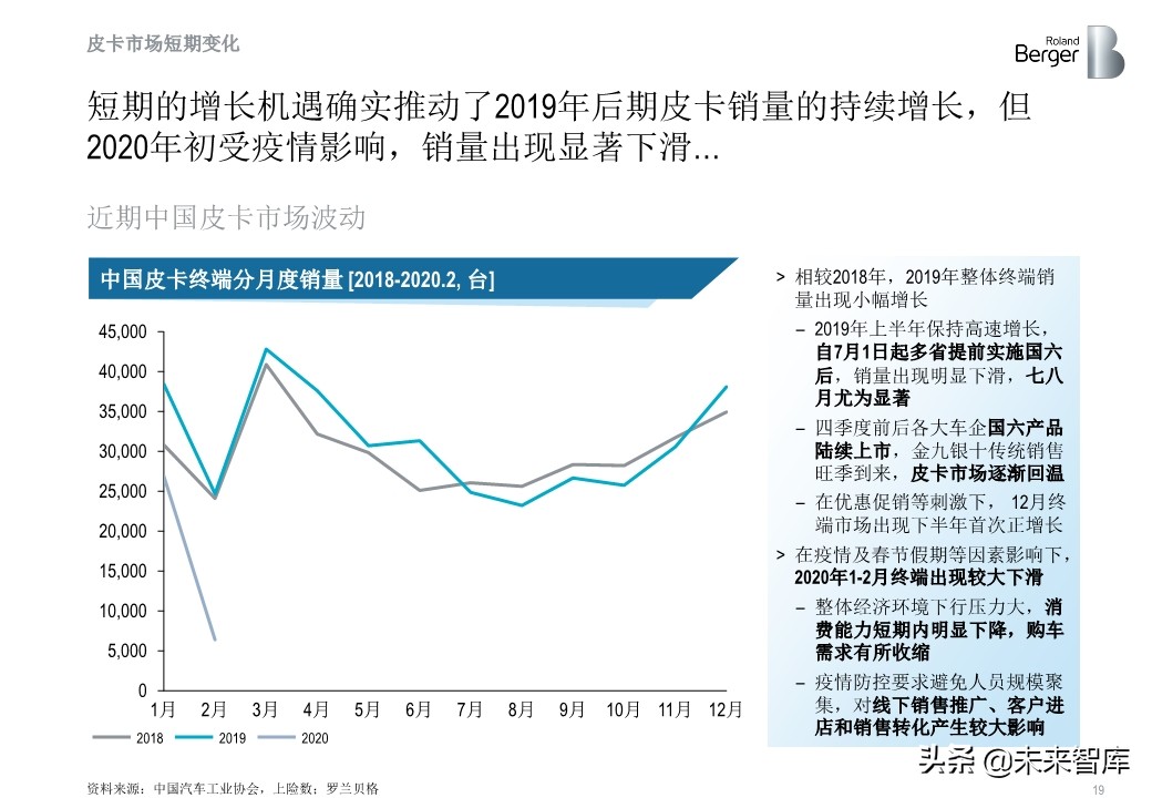 罗兰贝格中国皮卡市场发展趋势白皮书2020