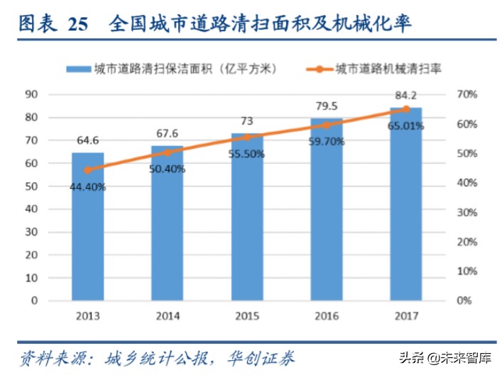 环卫行业深度报告：棋近中盘，龙头提速