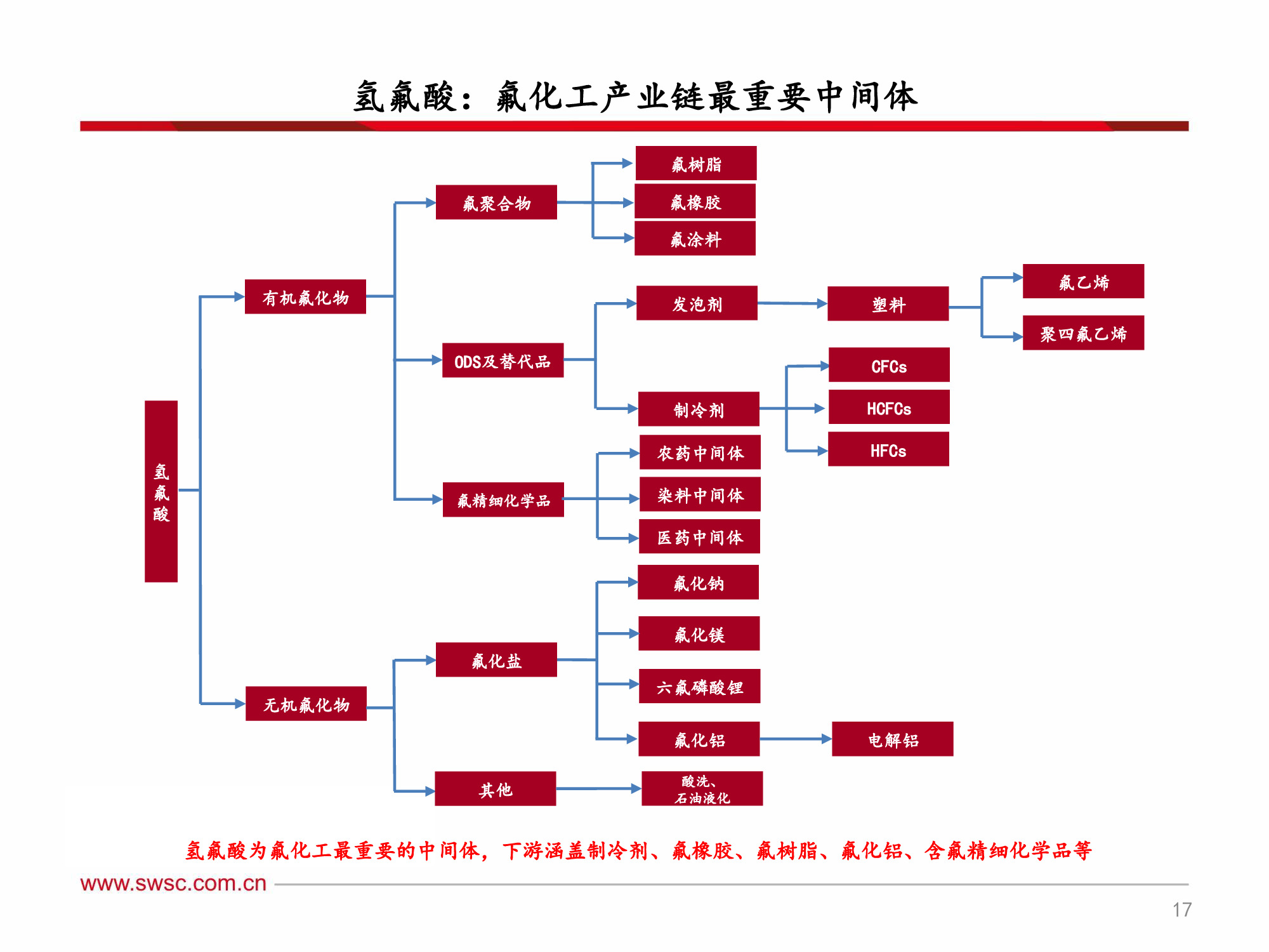 氟化工行业深度解析：全面分析框架（60页PPT）